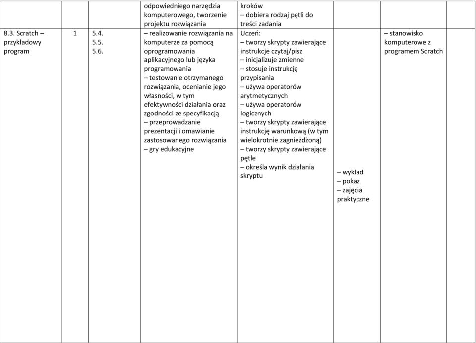 rozwiązania, ocenianie jego własności, w tym efektywności działania oraz zgodności ze specyfikacją przeprowadzanie prezentacji i omawianie zastosowanego rozwiązania gry edukacyjne kroków dobiera