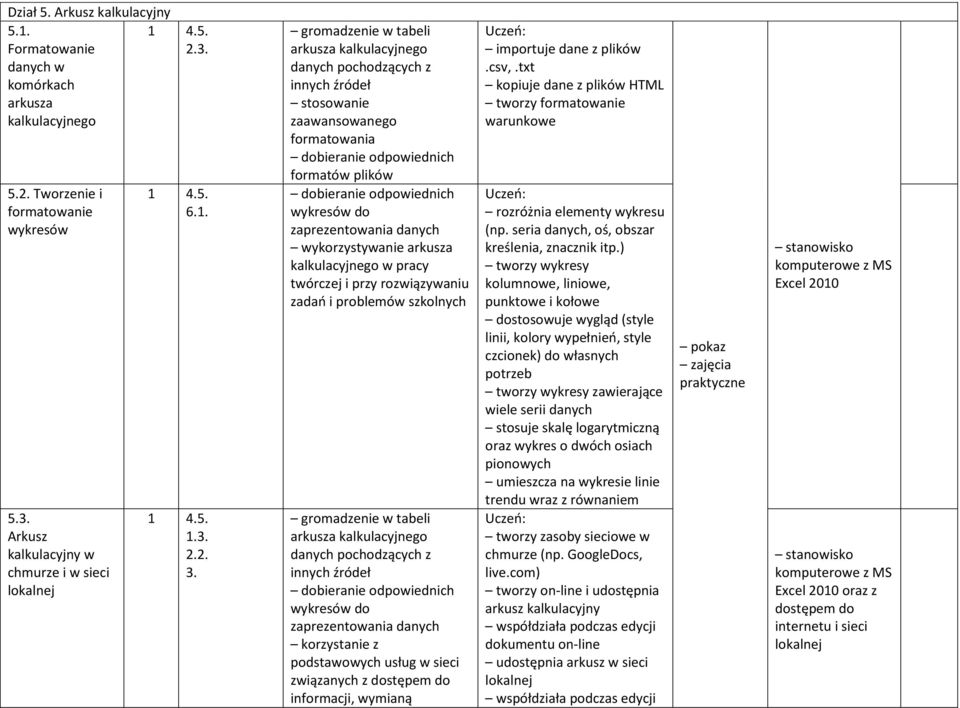 gromadzenie w tabeli arkusza kalkulacyjnego danych pochodzących z innych źródeł stosowanie zaawansowanego formatowania wykresów do zaprezentowania danych wykorzystywanie arkusza kalkulacyjnego w