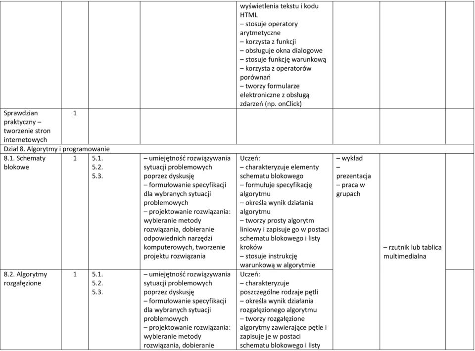 umiejętność rozwiązywania sytuacji problemowych poprzez dyskusję formułowanie specyfikacji dla wybranych sytuacji problemowych projektowanie rozwiązania: wybieranie metody rozwiązania, dobieranie