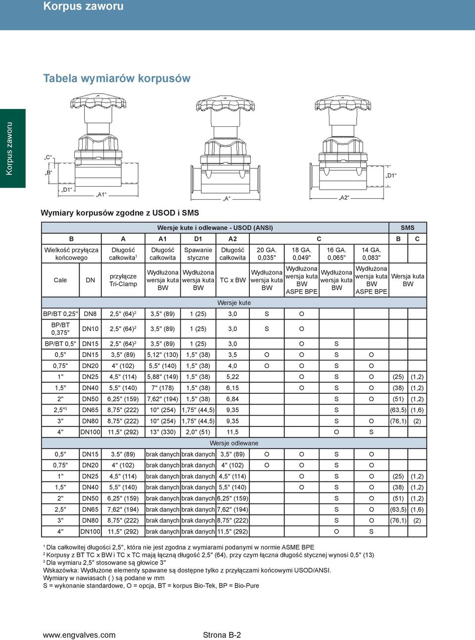 0,035" Wydłużona wersja kuta BW 18 GA. 0,049" Wydłużona wersja kuta BW ASPE BPE 16 GA. 0,065" Wydłużona wersja kuta BW 14 GA.