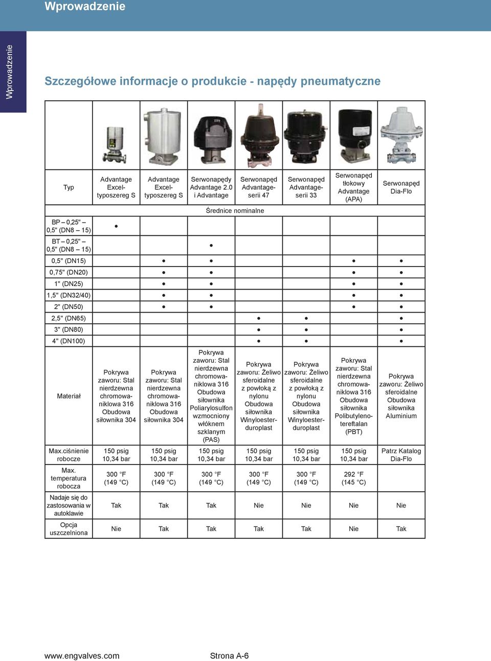 (DN25) 1,5" (DN32/40) 2" (DN50) 2,5" (DN65) 3" (DN80) 4" (DN100) Materiał Max.ciśnienie robocze Max.