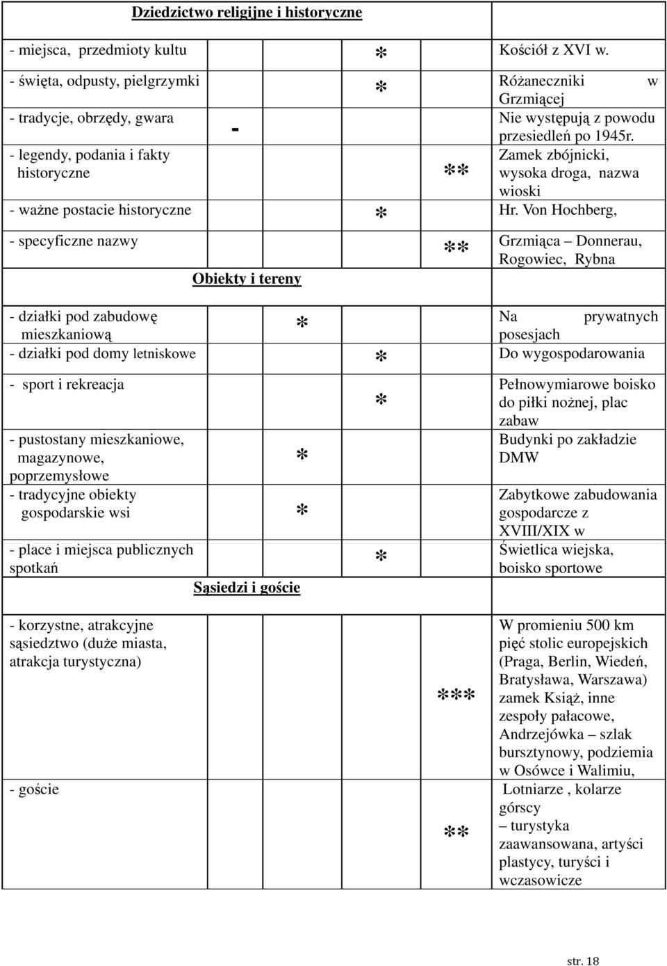 - legendy, podania i fakty Zamek zbójnicki, historyczne ** wysoka droga, nazwa wioski - ważne postacie historyczne Hr.