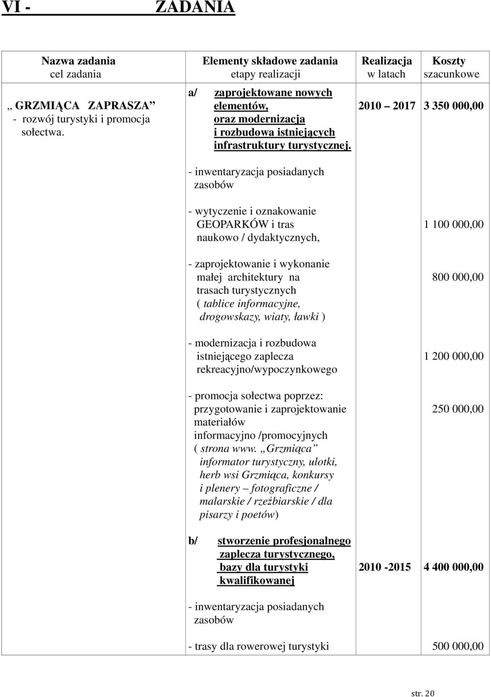 2010 2017 3 350 000,00 - inwentaryzacja posiadanych zasobów - wytyczenie i oznakowanie GEOPARKÓW i tras naukowo / dydaktycznych, 1 100 000,00 - zaprojektowanie i wykonanie małej architektury na