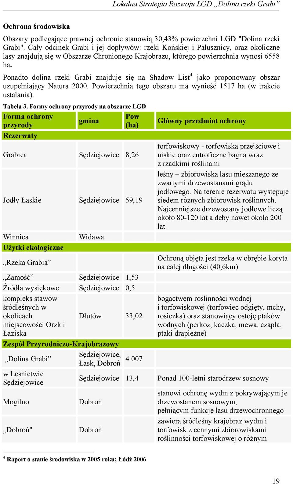 Ponadto dolina rzeki Grabi znajduje się na Shadow List 4 jako proponowany obszar uzupełniający Natura 2000. Powierzchnia tego obszaru ma wynieść 1517 ha (w trakcie ustalania). Tabela 3.