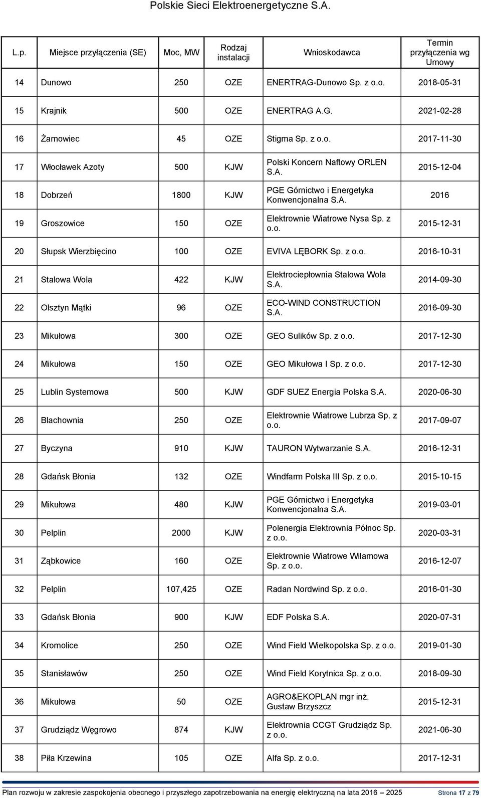 z o.o. 2015-12-04 2016 2015-12-31 20 Słupsk Wierzbięcino 100 OZE EVIVA LĘBORK Sp. z o.o. 2016-10-31 21 Stalowa Wola 422 KJW 22 Olsztyn Mątki 96 OZE Elektrociepłownia Stalowa Wola S.A. ECO-WIND CONSTRUCTION S.