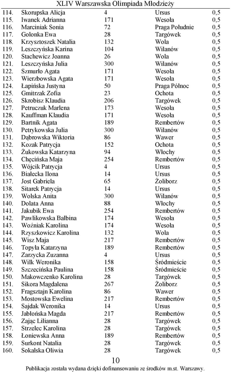 Łapińska Justyna 50 Praga Północ 0,5 125. Gmitrzak Zofia 23 Ochota 0,5 126. Skrobisz Klaudia 206 Targówek 0,5 127. Petruczuk Marlena 173 Wesoła 0,5 128. Kauffman Klaudia 171 Wesoła 0,5 129.