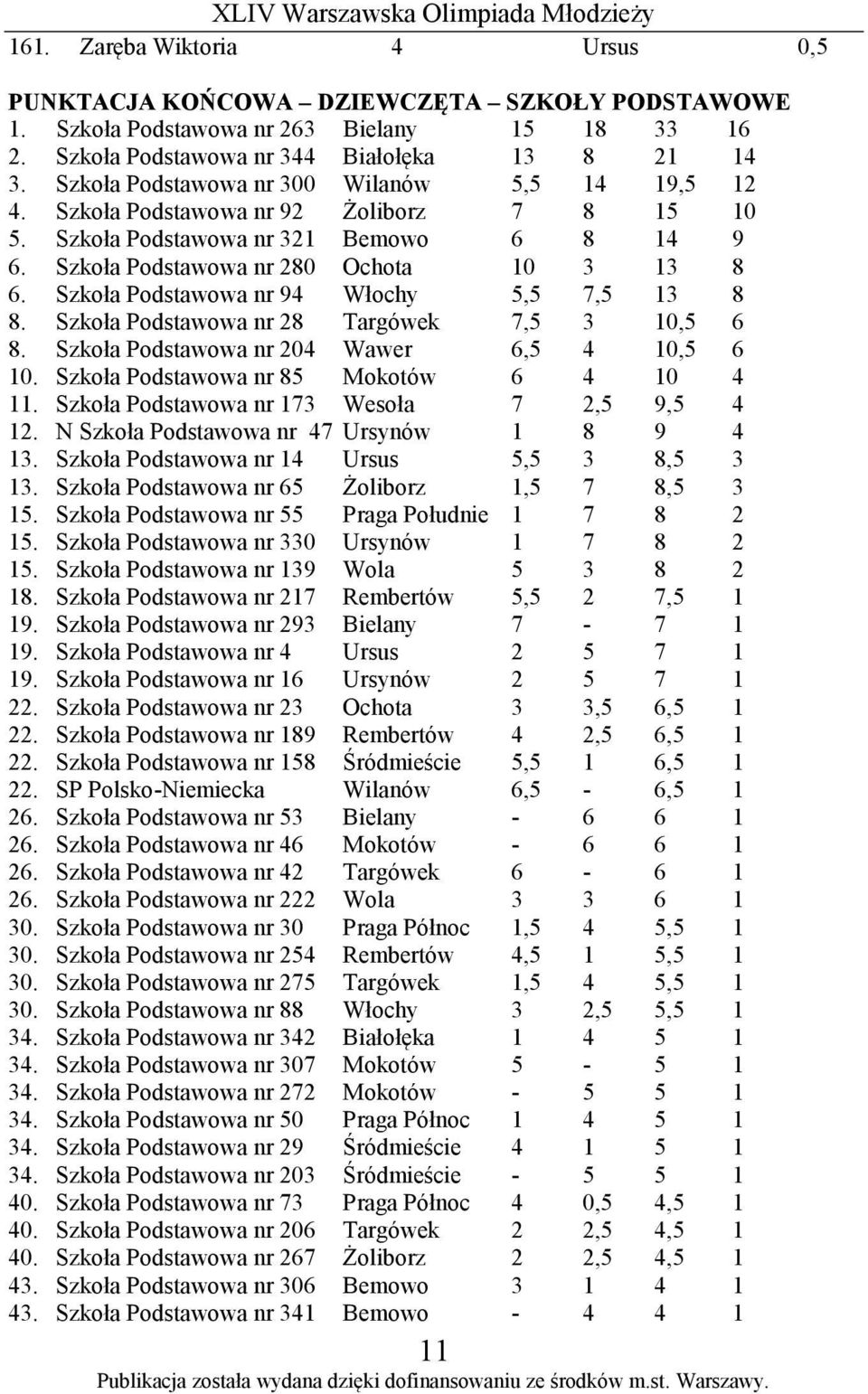 Szkoła Podstawowa nr 94 Włochy 5,5 7,5 13 8 8. Szkoła Podstawowa nr 28 Targówek 7,5 3 10,5 6 8. Szkoła Podstawowa nr 204 Wawer 6,5 4 10,5 6 10. Szkoła Podstawowa nr 85 Mokotów 6 4 10 4 11.