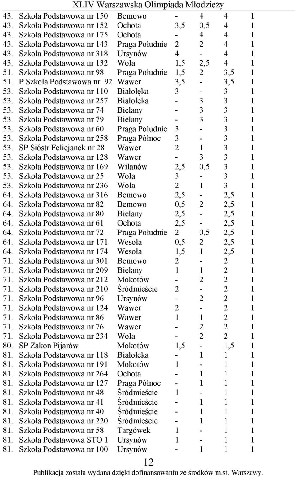 Szkoła Podstawowa nr 110 Białołęka 3-3 1 53. Szkoła Podstawowa nr 257 Białołęka - 3 3 1 53. Szkoła Podstawowa nr 74 Bielany - 3 3 1 53. Szkoła Podstawowa nr 79 Bielany - 3 3 1 53.