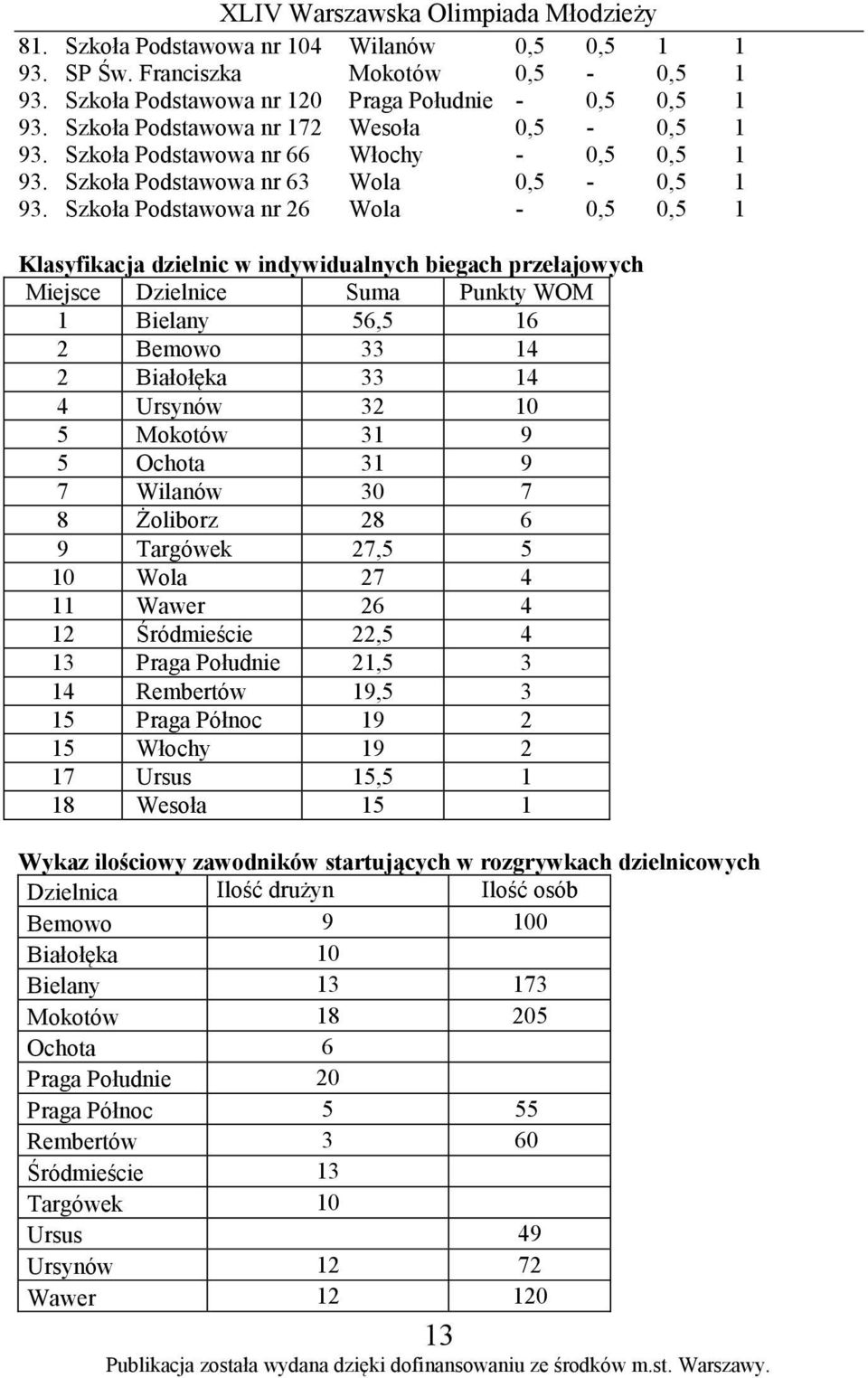 Szkoła Podstawowa nr 26 Wola - 0,5 0,5 1 Klasyfikacja dzielnic w indywidualnych biegach przełajowych Miejsce Dzielnice Suma Punkty WOM 1 Bielany 56,5 16 2 Bemowo 33 14 2 Białołęka 33 14 4 Ursynów 32