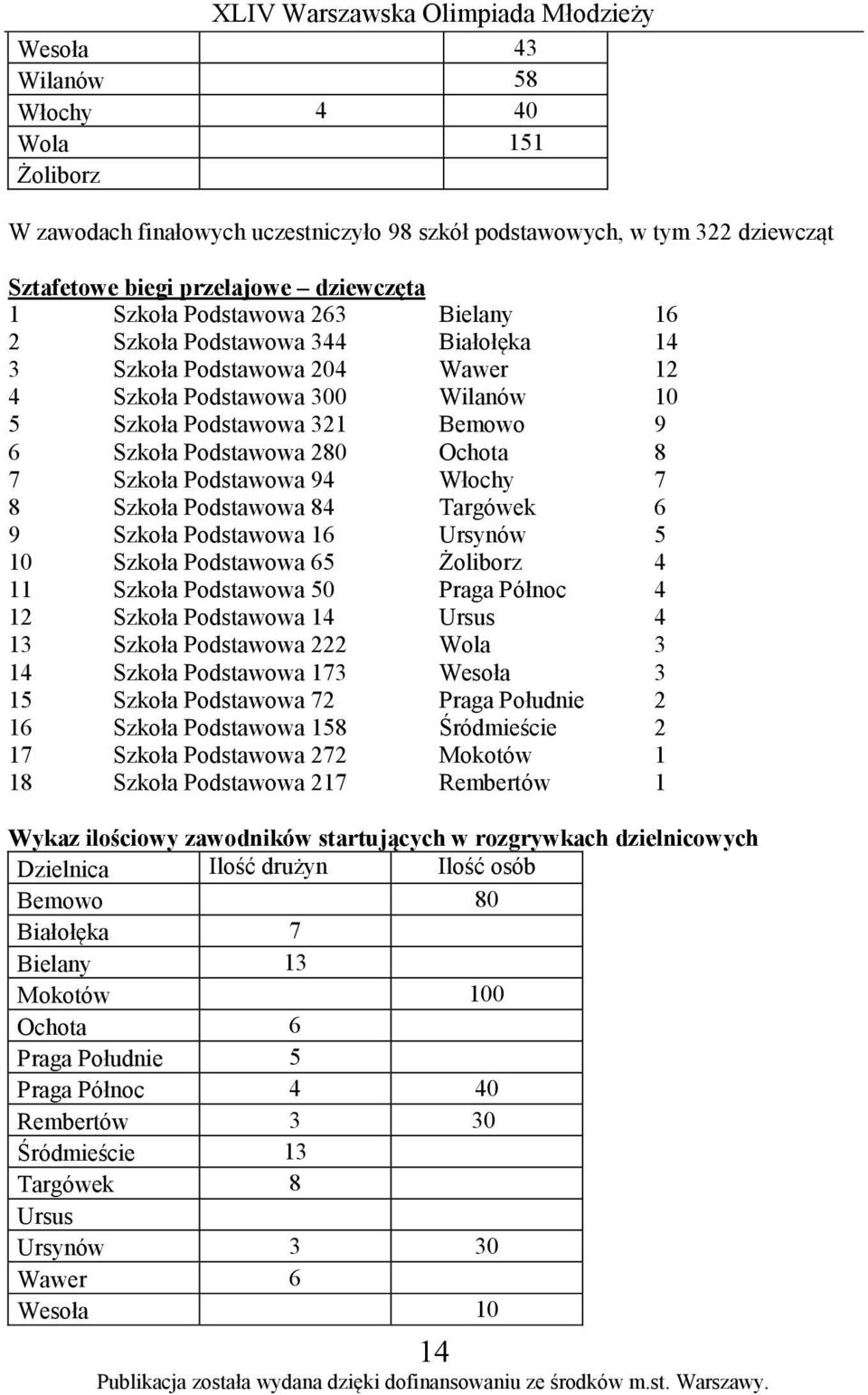 Podstawowa 94 Włochy 7 8 Szkoła Podstawowa 84 Targówek 6 9 Szkoła Podstawowa 16 Ursynów 5 10 Szkoła Podstawowa 65 Żoliborz 4 11 Szkoła Podstawowa 50 Praga Północ 4 12 Szkoła Podstawowa 14 Ursus 4 13