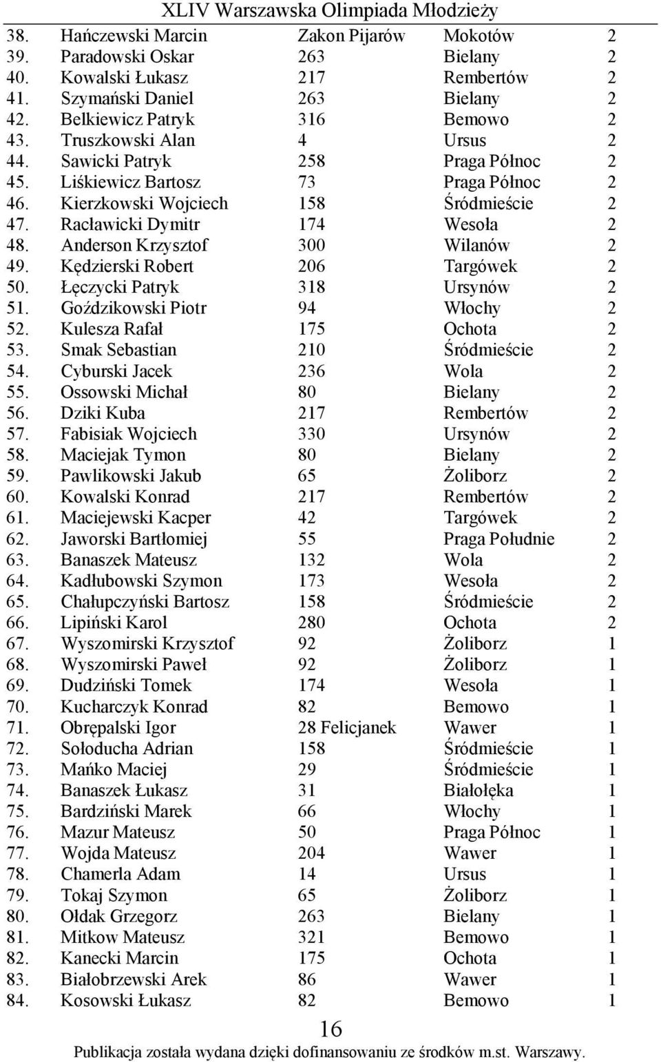 Anderson Krzysztof 300 Wilanów 2 49. Kędzierski Robert 206 Targówek 2 50. Łęczycki Patryk 318 Ursynów 2 51. Goździkowski Piotr 94 Włochy 2 52. Kulesza Rafał 175 Ochota 2 53.