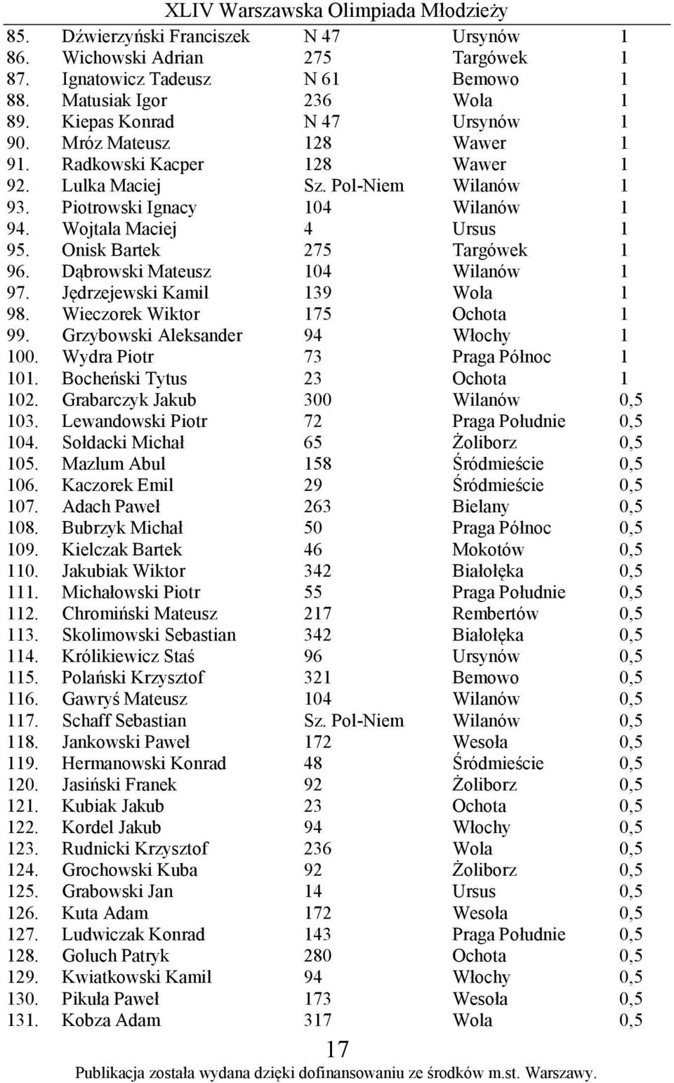 Dąbrowski Mateusz 104 Wilanów 1 97. Jędrzejewski Kamil 139 Wola 1 98. Wieczorek Wiktor 175 Ochota 1 99. Grzybowski Aleksander 94 Włochy 1 100. Wydra Piotr 73 Praga Północ 1 101.