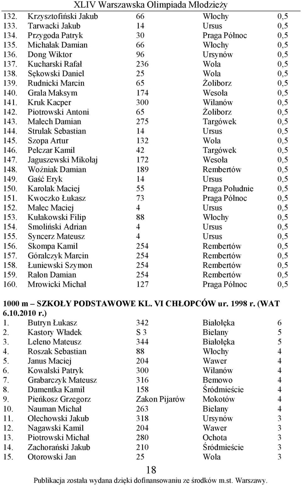 Piotrowski Antoni 65 Żoliborz 0,5 143. Malech Damian 275 Targówek 0,5 144. Strulak Sebastian 14 Ursus 0,5 145. Szopa Artur 132 Wola 0,5 146. Pelczar Kamil 42 Targówek 0,5 147.