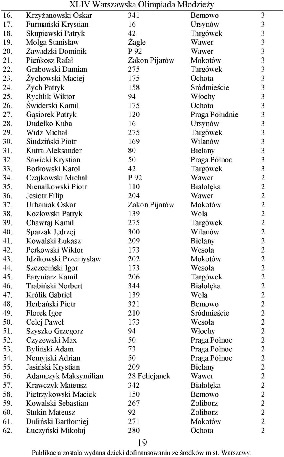 Świderski Kamil 175 Ochota 3 27. Gąsiorek Patryk 120 Praga Południe 3 28. Dudełko Kuba 16 Ursynów 3 29. Widz Michał 275 Targówek 3 30. Siudziński Piotr 169 Wilanów 3 31.