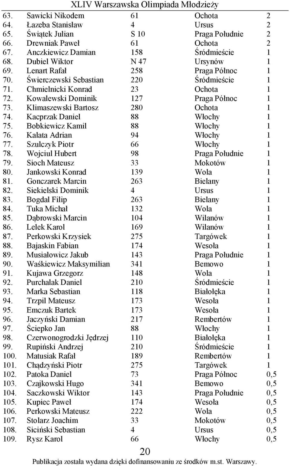 Klimaszewski Bartosz 280 Ochota 1 74. Kacprzak Daniel 88 Włochy 1 75. Bobkiewicz Kamil 88 Włochy 1 76. Kalata Adrian 94 Włochy 1 77. Szulczyk Piotr 66 Włochy 1 78.