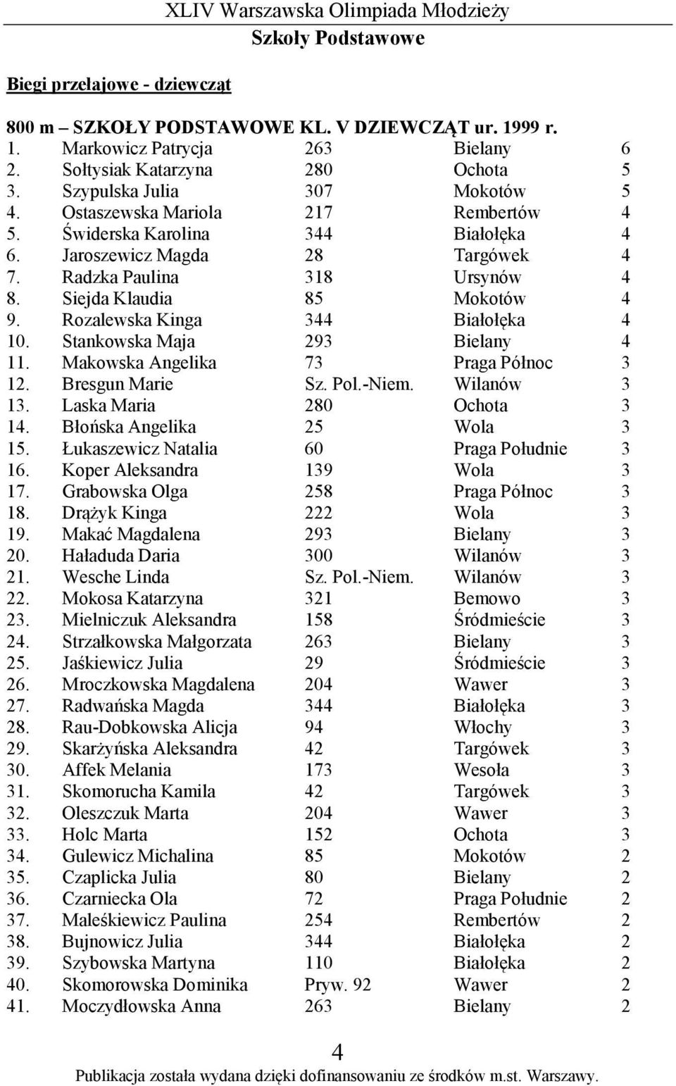 Radzka Paulina 318 Ursynów 4 8. Siejda Klaudia 85 Mokotów 4 9. Rozalewska Kinga 344 Białołęka 4 10. Stankowska Maja 293 Bielany 4 11. Makowska Angelika 73 Praga Północ 3 12. Bresgun Marie Sz. Pol.