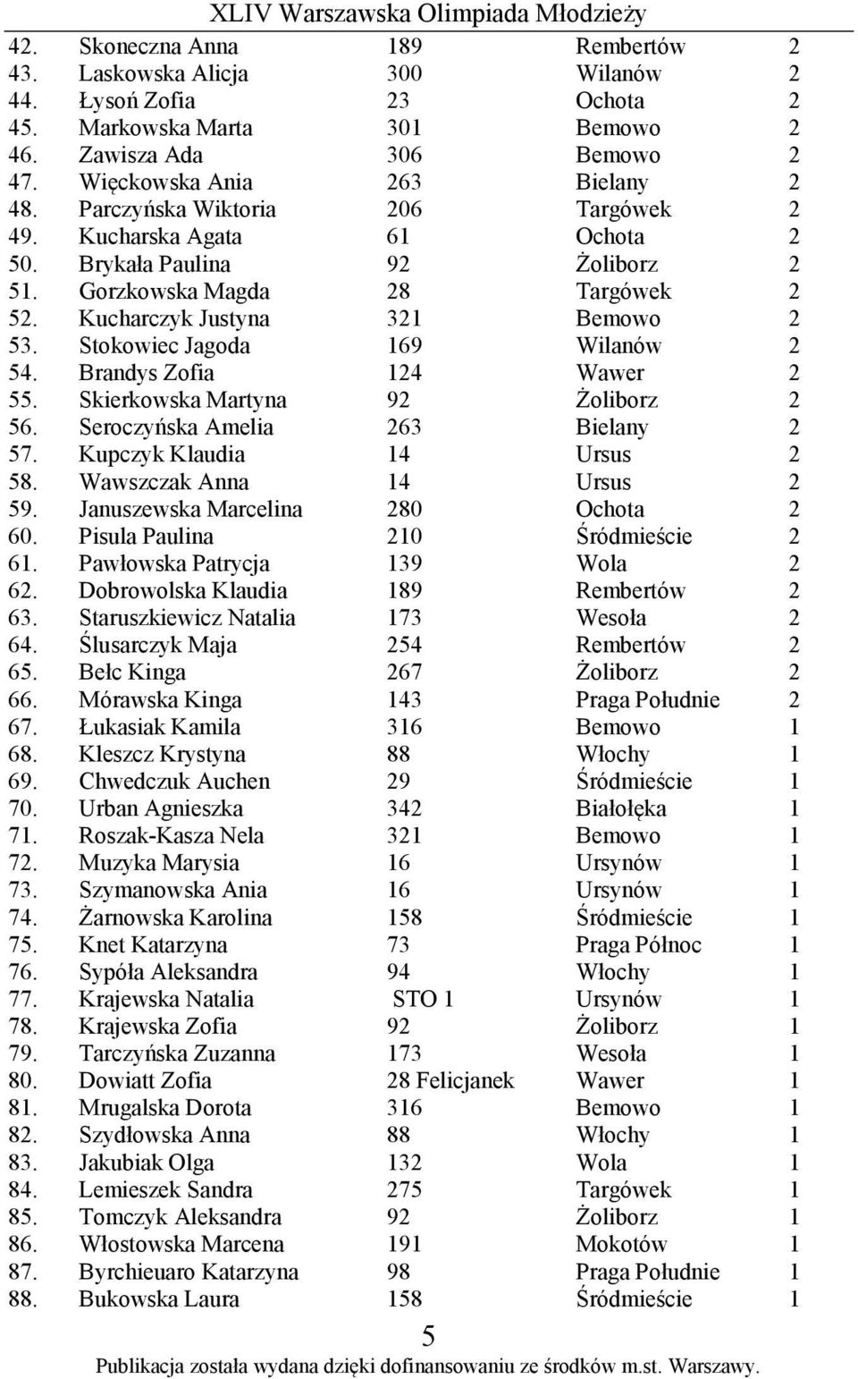 Stokowiec Jagoda 169 Wilanów 2 54. Brandys Zofia 124 Wawer 2 55. Skierkowska Martyna 92 Żoliborz 2 56. Seroczyńska Amelia 263 Bielany 2 57. Kupczyk Klaudia 14 Ursus 2 58. Wawszczak Anna 14 Ursus 2 59.