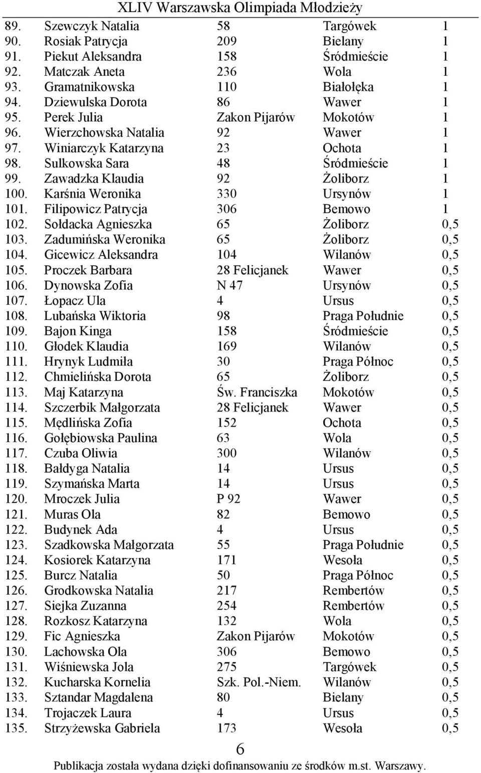 Zawadzka Klaudia 92 Żoliborz 1 100. Karśnia Weronika 330 Ursynów 1 101. Filipowicz Patrycja 306 Bemowo 1 102. Sołdacka Agnieszka 65 Żoliborz 0,5 103. Zadumińska Weronika 65 Żoliborz 0,5 104.