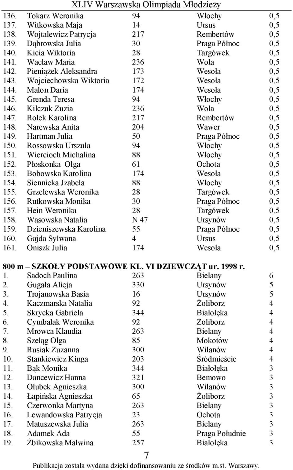 Kilczuk Zuzia 236 Wola 0,5 147. Rolek Karolina 217 Rembertów 0,5 148. Narewska Anita 204 Wawer 0,5 149. Hartman Julia 50 Praga Północ 0,5 150. Rossowska Urszula 94 Włochy 0,5 151.