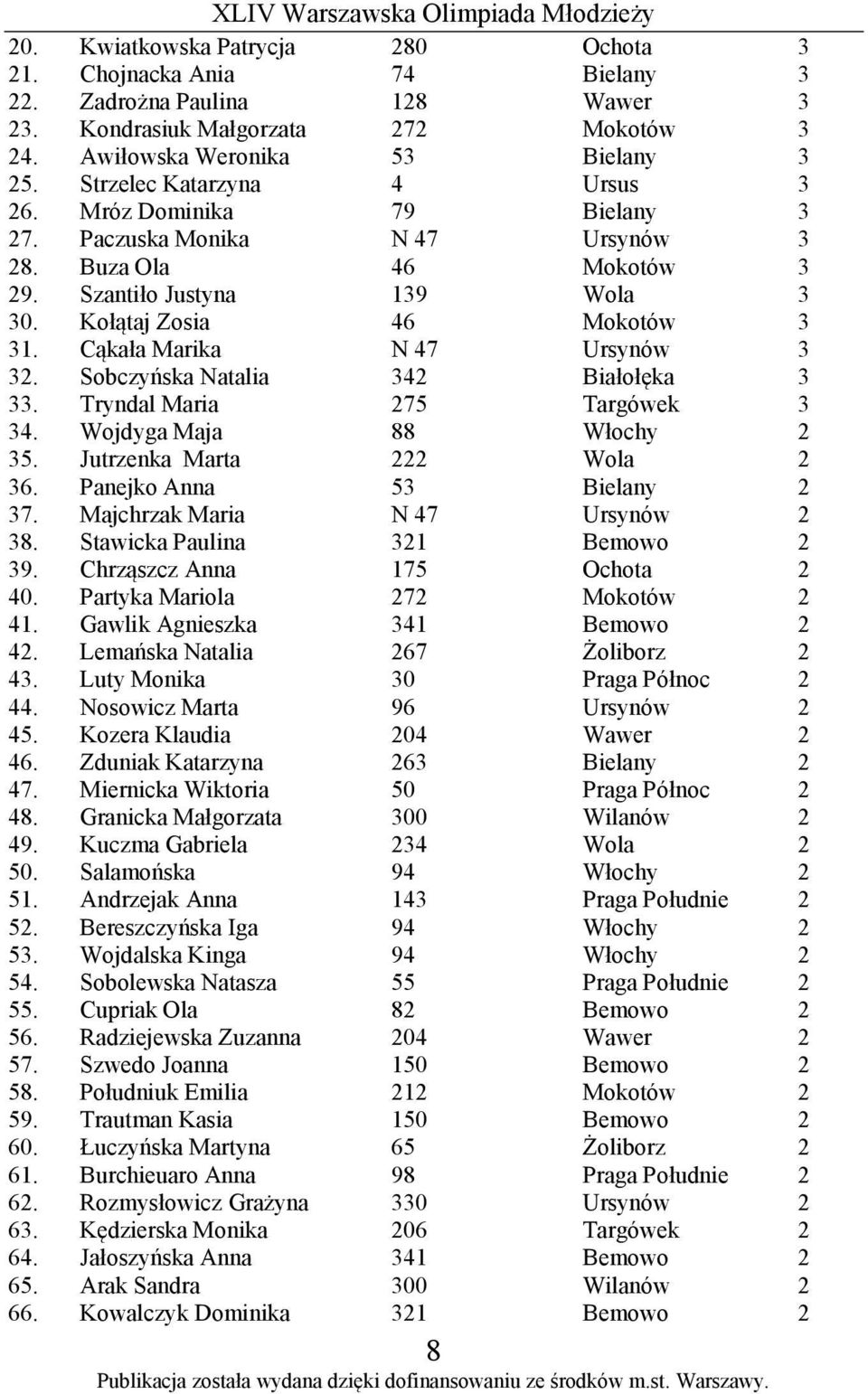 Cąkała Marika N 47 Ursynów 3 32. Sobczyńska Natalia 342 Białołęka 3 33. Tryndal Maria 275 Targówek 3 34. Wojdyga Maja 88 Włochy 2 35. Jutrzenka Marta 222 Wola 2 36. Panejko Anna 53 Bielany 2 37.