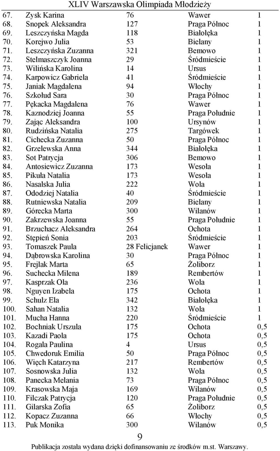 Pękacka Magdalena 76 Wawer 1 78. Kaznodziej Joanna 55 Praga Południe 1 79. Zając Aleksandra 100 Ursynów 1 80. Rudzińska Natalia 275 Targówek 1 81. Cichecka Zuzanna 50 Praga Północ 1 82.