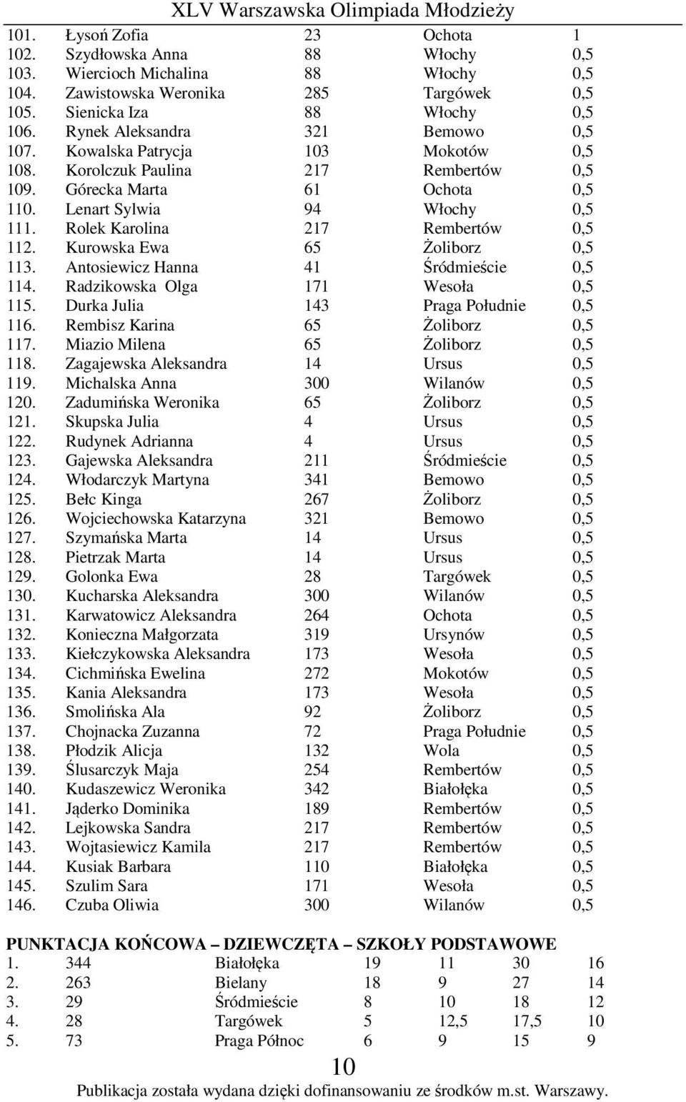 Rolek Karolina 217 Rembertów 0,5 112. Kurowska Ewa 65 Żoliborz 0,5 113. Antosiewicz Hanna 41 Śródmieście 0,5 114. Radzikowska Olga 171 Wesoła 0,5 115. Durka Julia 143 Praga Południe 0,5 116.