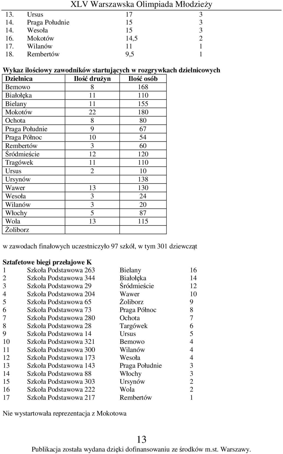 Południe 9 67 Praga Północ 10 54 Rembertów 3 60 Śródmieście 12 120 Tragówek 11 110 Ursus 2 10 Ursynów 138 Wawer 13 130 Wesoła 3 24 Wilanów 3 20 Włochy 5 87 Wola 13 115 Żoliborz w zawodach finałowych