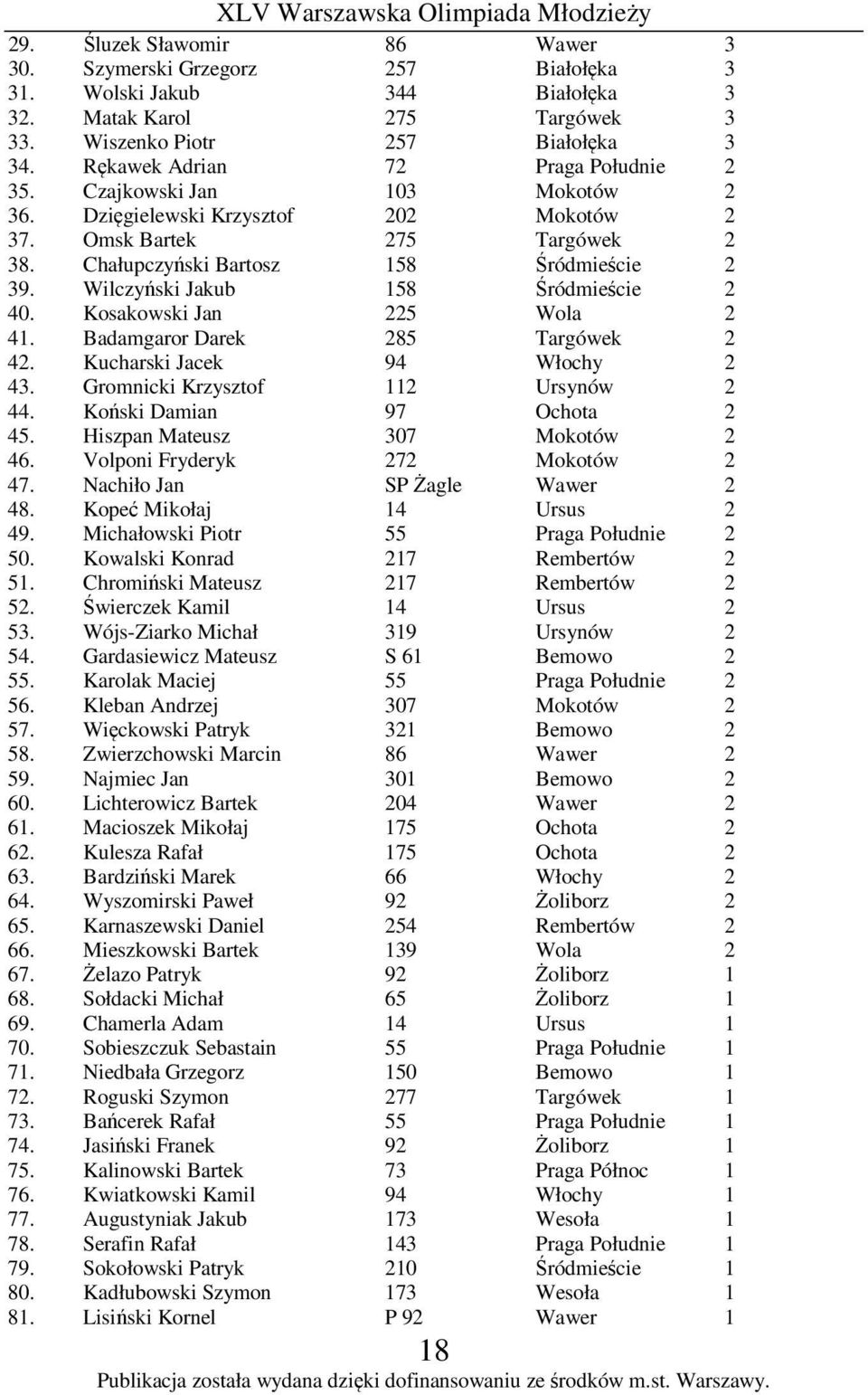 Wilczyński Jakub 158 Śródmieście 2 40. Kosakowski Jan 225 Wola 2 41. Badamgaror Darek 285 Targówek 2 42. Kucharski Jacek 94 Włochy 2 43. Gromnicki Krzysztof 112 Ursynów 2 44.