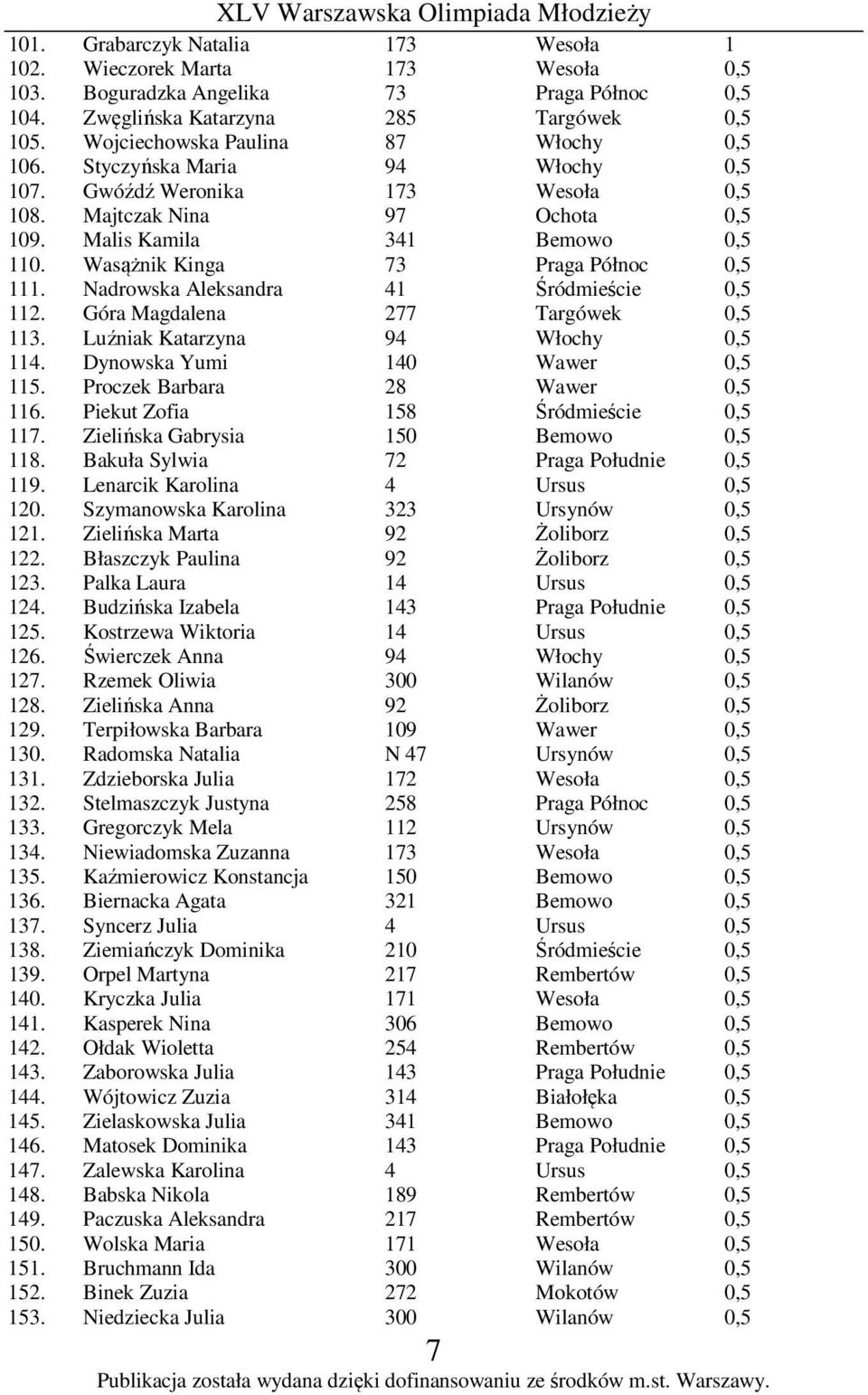 Wasążnik Kinga 73 Praga Północ 0,5 111. Nadrowska Aleksandra 41 Śródmieście 0,5 112. Góra Magdalena 277 Targówek 0,5 113. Luźniak Katarzyna 94 Włochy 0,5 114. Dynowska Yumi 140 Wawer 0,5 115.