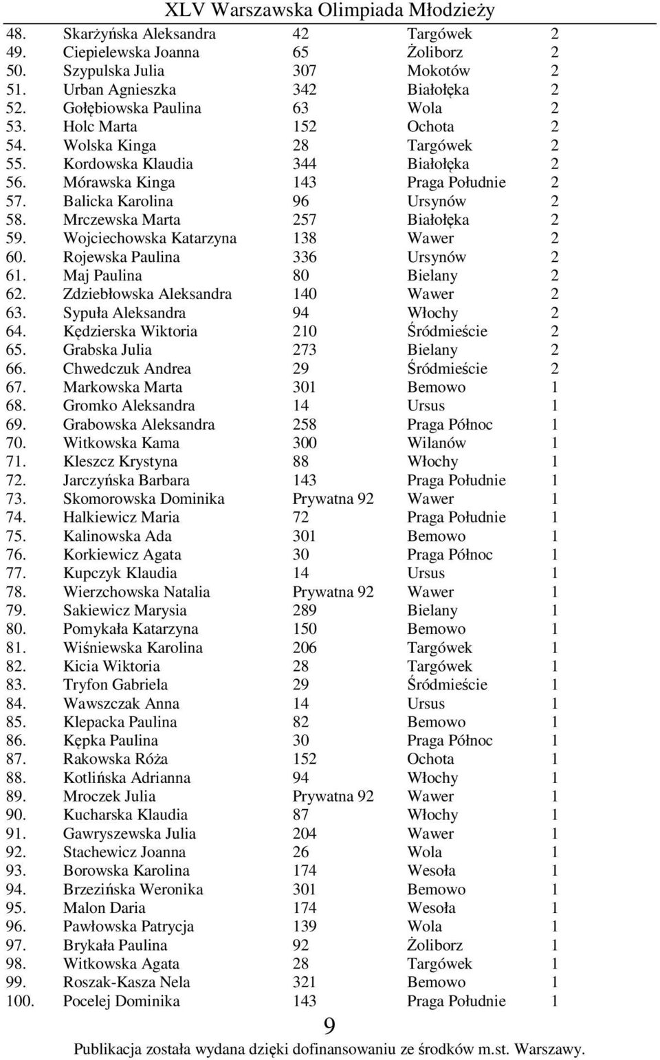 Mrczewska Marta 257 Białołęka 2 59. Wojciechowska Katarzyna 138 Wawer 2 60. Rojewska Paulina 336 Ursynów 2 61. Maj Paulina 80 Bielany 2 62. Zdziebłowska Aleksandra 140 Wawer 2 63.