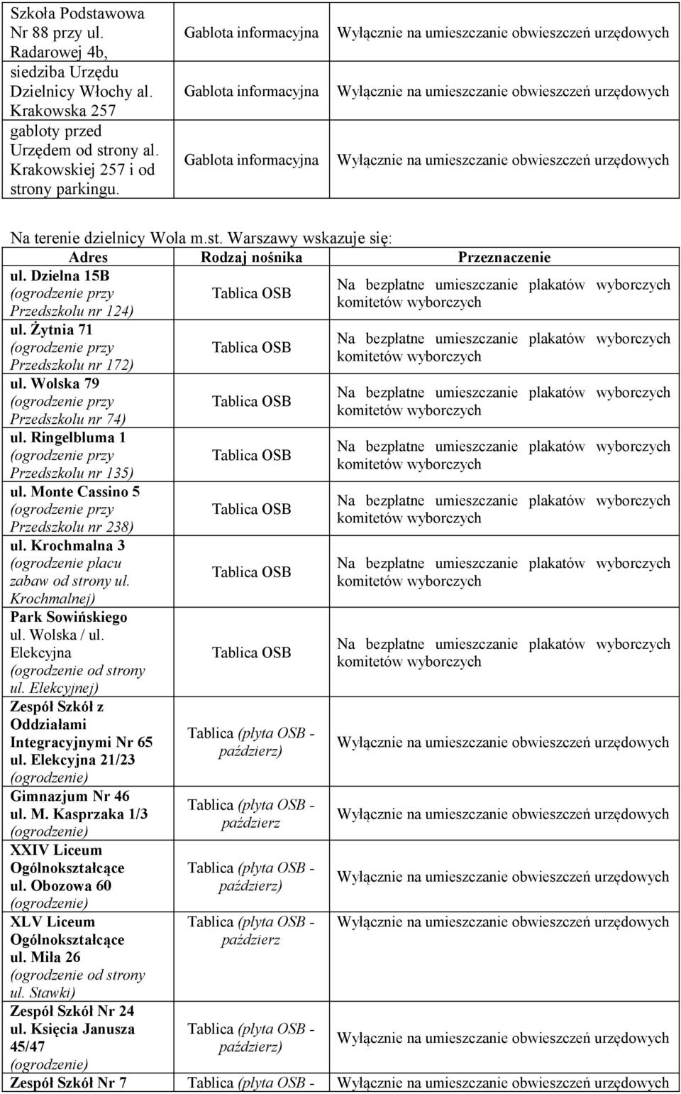 Żytnia 71 (ogrodzenie przy Przedszkolu nr 172) ul. Wolska 79 (ogrodzenie przy Przedszkolu nr 74) ul. Ringelbluma 1 (ogrodzenie przy Przedszkolu nr 135) ul.