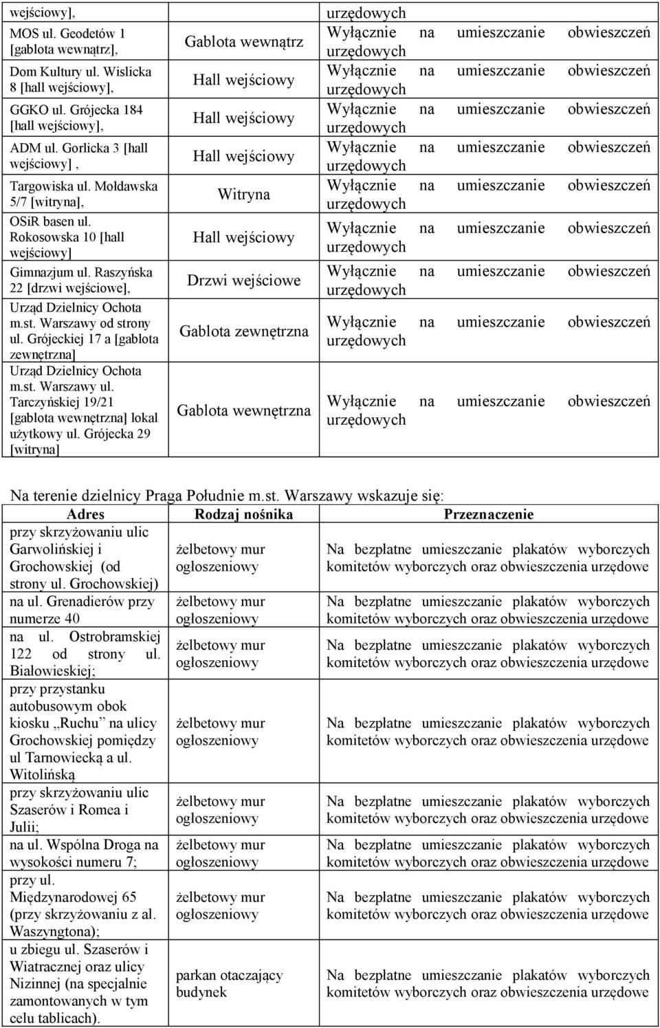 Grójeckiej 17 a [gablota zewnętrzna] Urząd Dzielnicy Ochota m.st. Warszawy ul. Tarczyńskiej 19/21 [gablota wewnętrzna] lokal użytkowy ul.