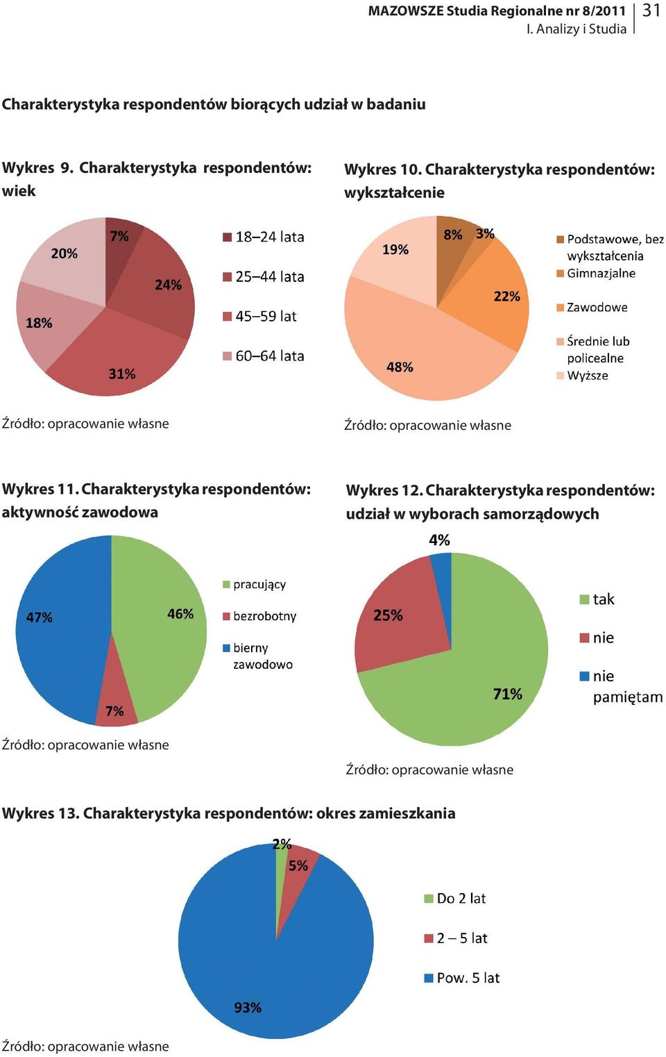 Charakterystyka respondentów: wykształcenie Źródło: opracowanie własne Źródło: opracowanie własne Wykres 11.