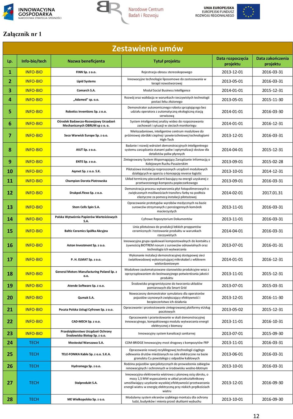 Systems Innowacyjne technologie liposomowe do zastosowania w terapii nowotworowej 2013-05-01 2016-03-31 3 INFO-BIO Comarch S.A.