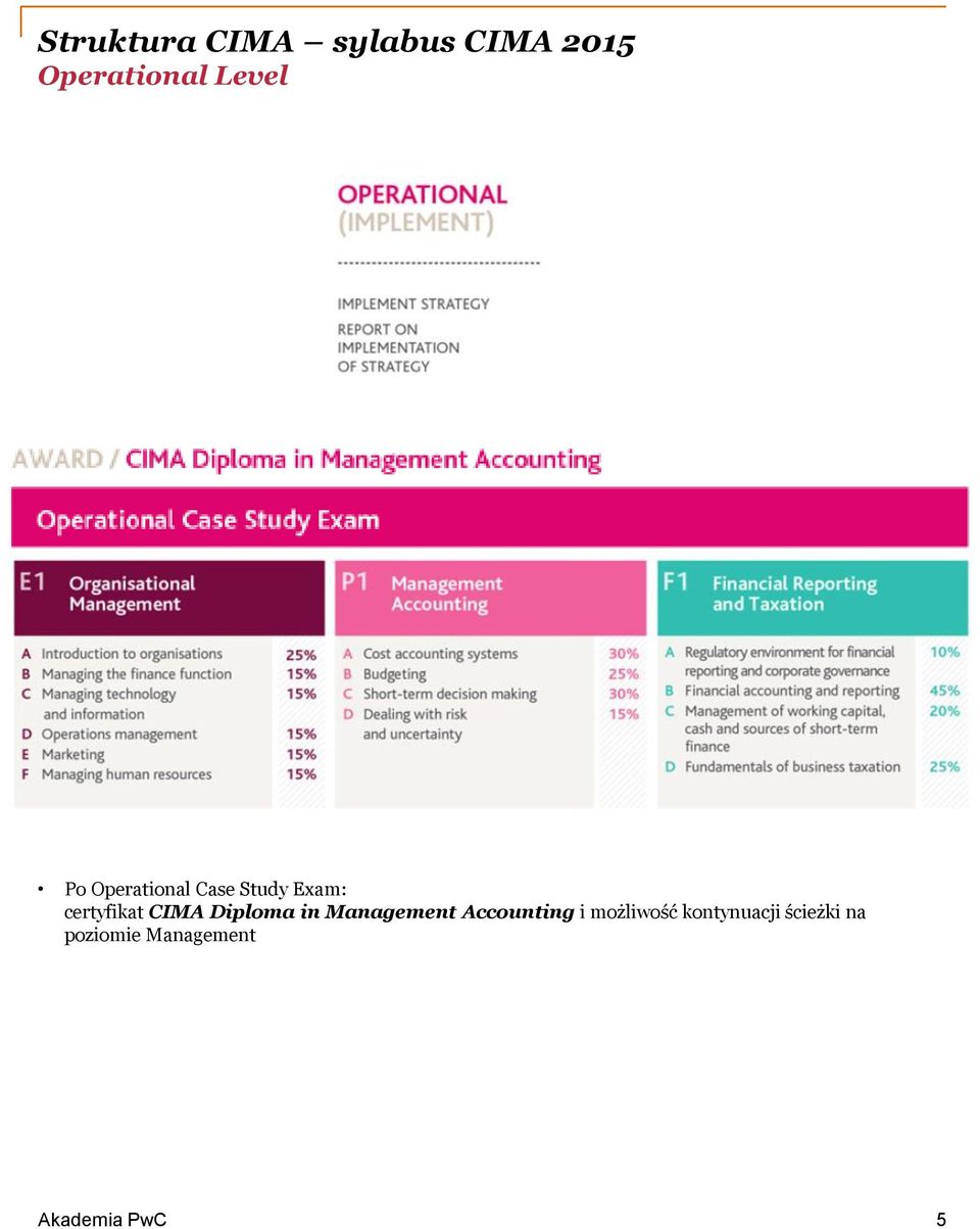 certyfikat CIMA Diploma in Management