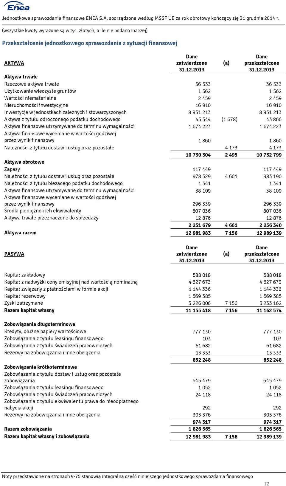 2013 Aktywa trwałe Rzeczowe aktywa trwałe 36 533 36 533 Użytkowanie wieczyste gruntów 1 562 1 562 Wartości niematerialne 2 459 2 459 Nieruchomości inwestycyjne 16 910 16 910 Inwestycje w jednostkach