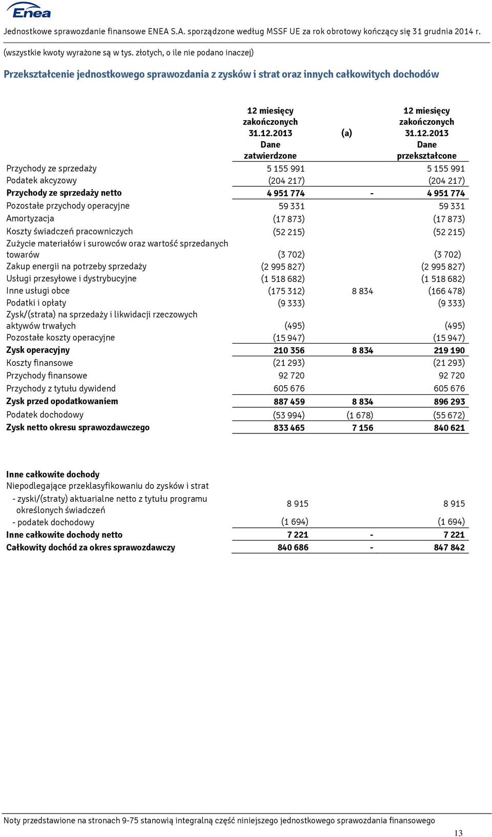 2013 Dane zatwierdzone (a) 12 2013 Dane przekształcone Przychody ze sprzedaży 5 155 991 5 155 991 Podatek akcyzowy (204 217) (204 217) Przychody ze sprzedaży netto 4 951 774-4 951 774 Pozostałe