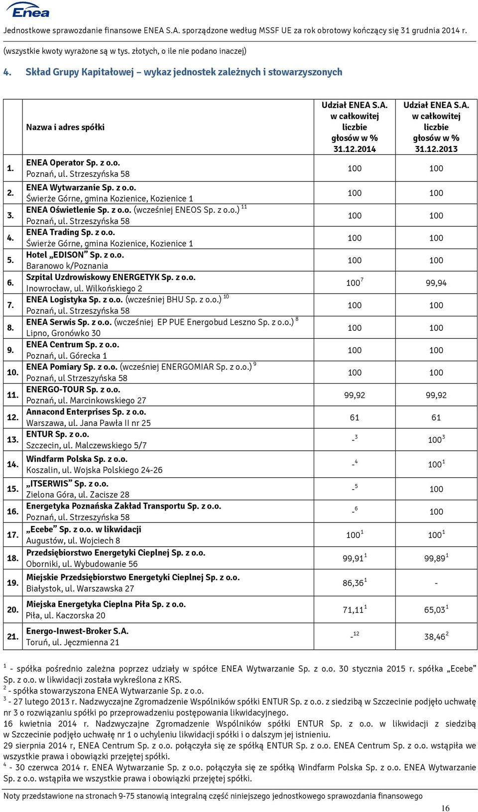 z o.o. Baranowo k/poznania Szpital Uzdrowiskowy ENERGETYK Sp. z o.o. Inowrocław, ul. Wilkońskiego 2 ENEA Logistyka Sp. z o.o. (wcześniej BHU Sp. z o.o.) 10 Poznań, ul. Strzeszyńska 58 ENEA Serwis Sp.