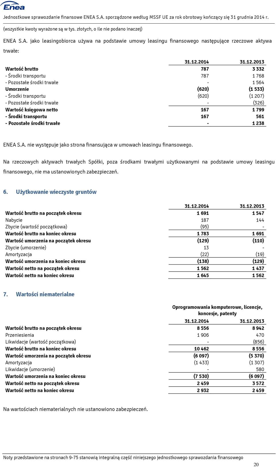 2013 Wartość brutto 787 3 332 - Środki transportu 787 1 768 - Pozostałe środki trwałe - 1 564 Umorzenie (620) (1 533) - Środki transportu (620) (1 207) - Pozostałe środki trwałe - (326) Wartość