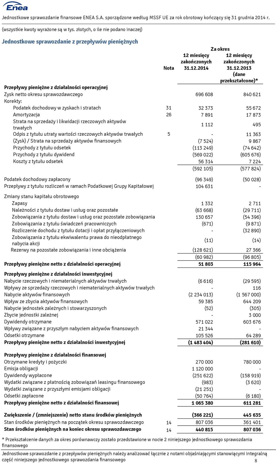 miesięcy zakończonych Nota 31.12.