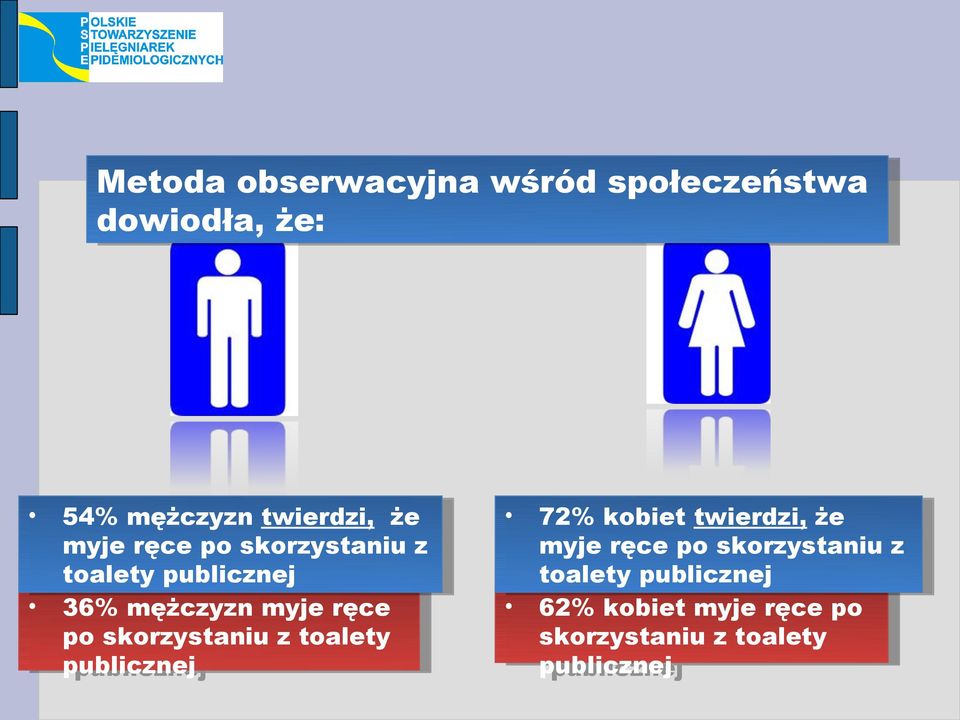 poskorzystaniu skorzystaniuzztoalety toalety publicznej publicznej 72% 72%kobiet kobiettwierdzi, twierdzi,że że myje myjeręce ręcepo poskorzystaniu