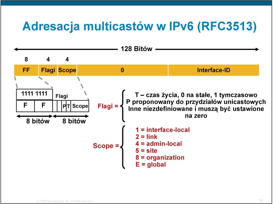 Inne niezdefiniowane i muszą być ustawione 8 bitów 8 bitów na zero 1 = interface-local l 2 = link