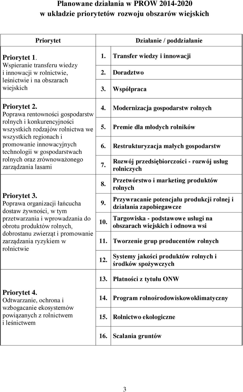 Poprawa rentowności gospodarstw rolnych i konkurencyjności wszystkich rodzajów rolnictwa we wszystkich regionach i promowanie innowacyjnych technologii w gospodarstwach rolnych oraz zrównoważonego