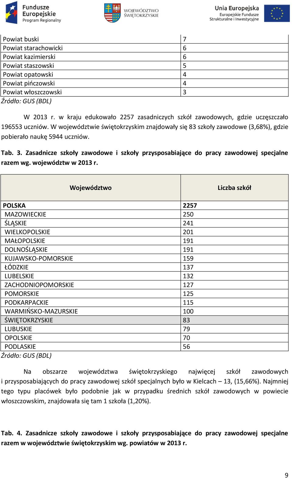 Tab. 3. Zasadnicze szkoły zawodowe i szkoły przysposabiające do pracy zawodowej specjalne razem wg. województw w 2013 r.