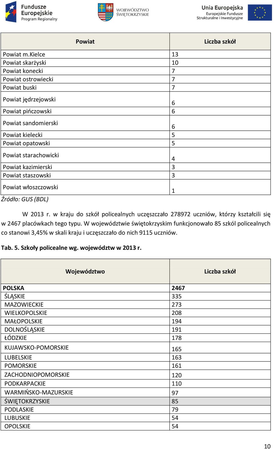 starachowicki 4 Powiat kazimierski 3 Powiat staszowski 3 Powiat włoszczowski Źródło: GUS (BDL) W 2013 r.