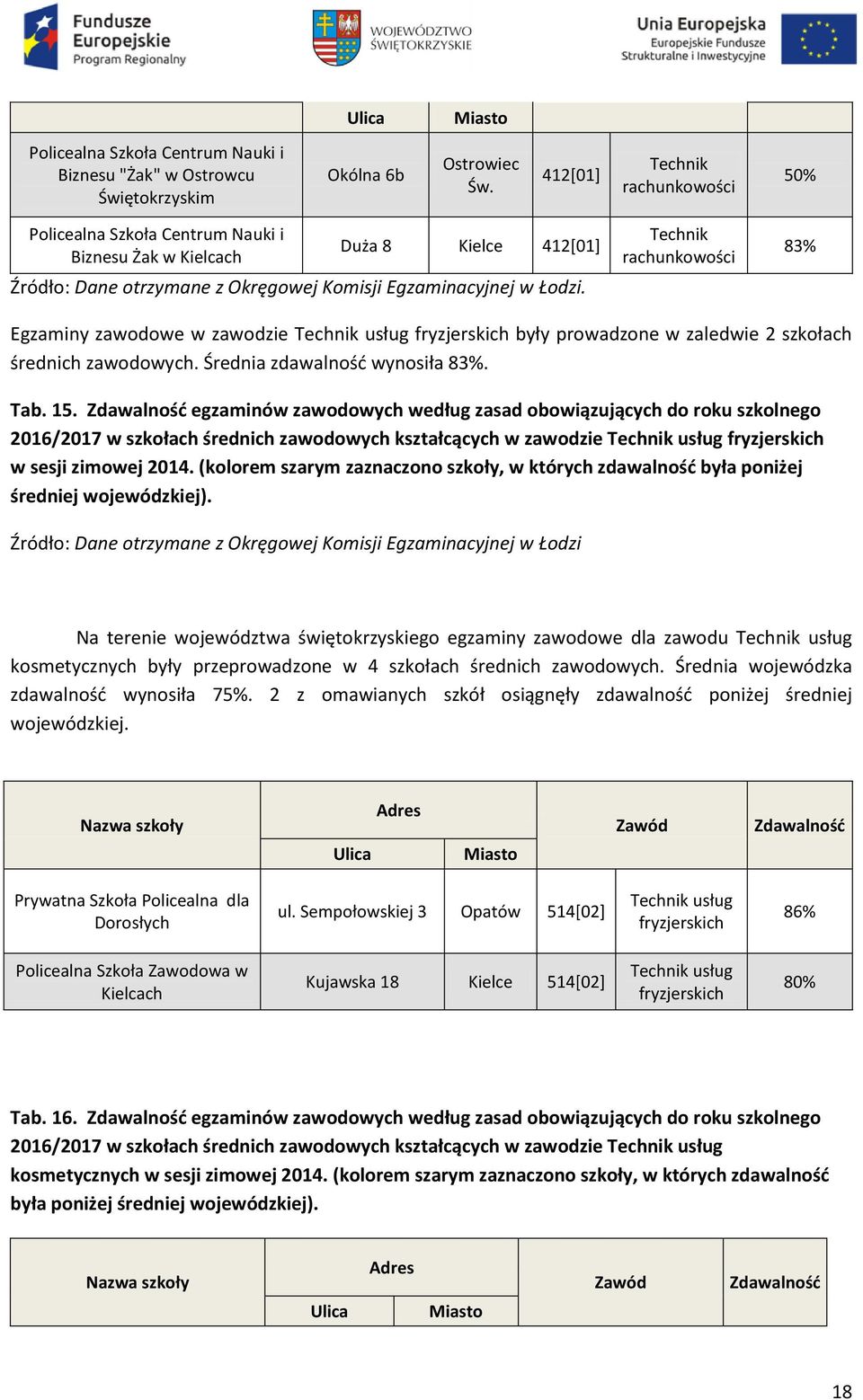 średnich zawodowych. Średnia zdawalność wynosiła 83%. Tab. 15.