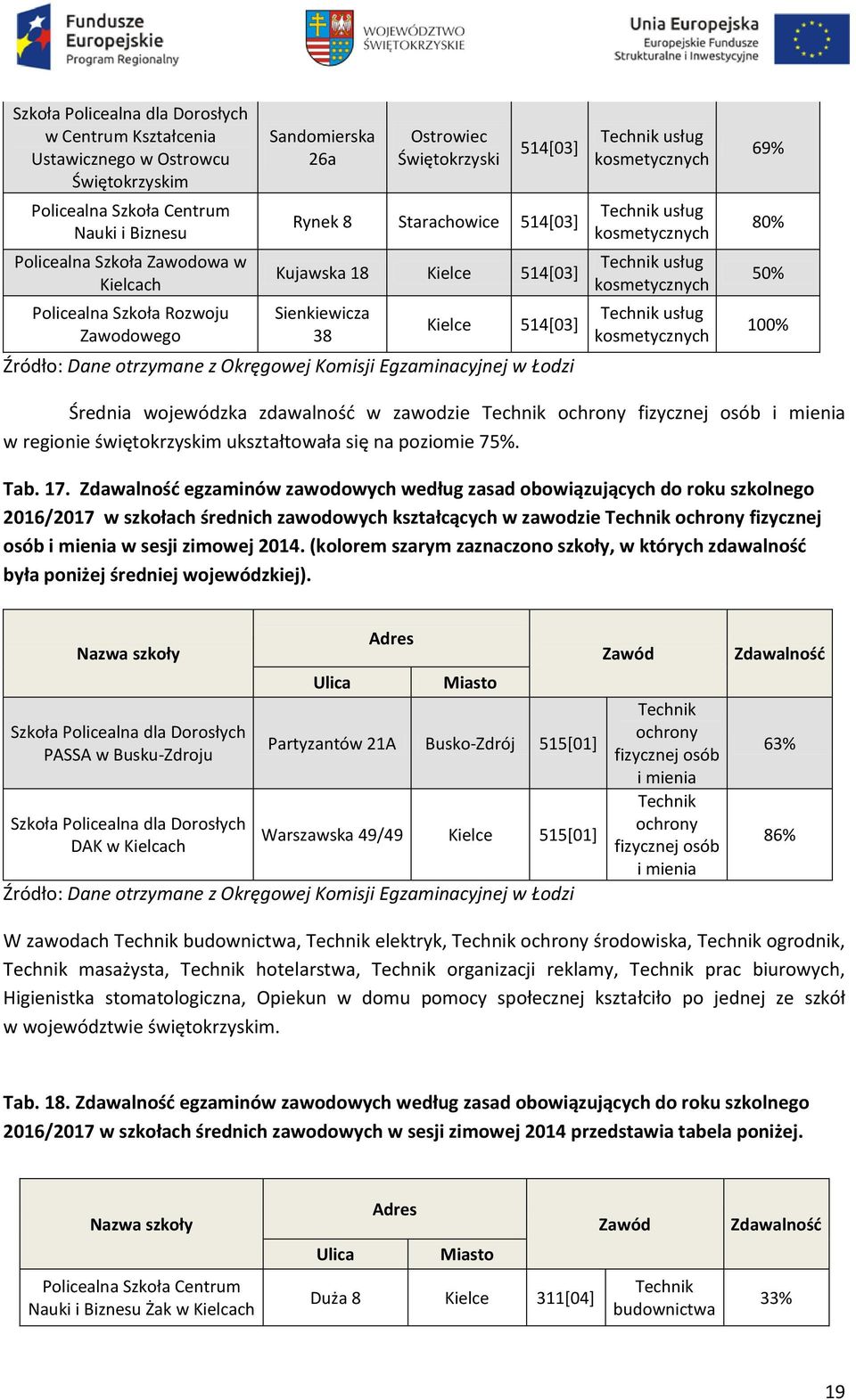 usług kosmetycznych usług kosmetycznych usług kosmetycznych 69% 8 5 Średnia wojewódzka zdawalność w zawodzie ochrony fizycznej osób i mienia w regionie świętokrzyskim ukształtowała się na poziomie