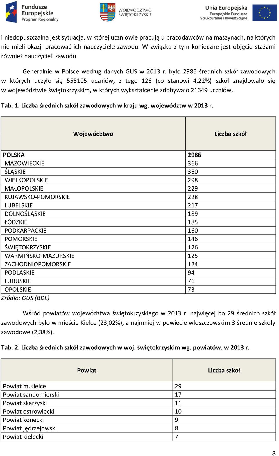 było 2986 średnich szkół zawodowych w których uczyło się 555105 uczniów, z tego 126 (co stanowi 4,22%) szkół znajdowało się w województwie świętokrzyskim, w których wykształcenie zdobywało 21649