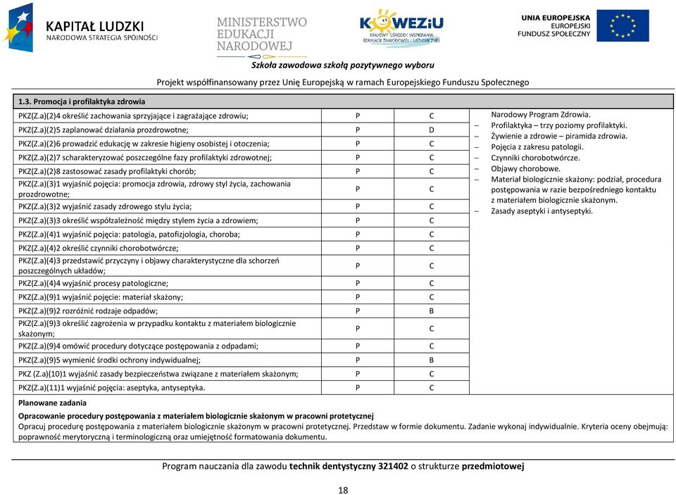 a)(2)6 prowadzid edukację w zakresie higieny osobistej i otoczenia; KZ(Z.a)(2)7 scharakteryzowad poszczególne fazy profilaktyki zdrowotnej; KZ(Z.a)(2)8 zastosowad zasady profilaktyki chorób; KZ(Z.