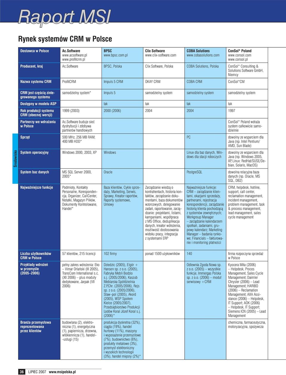 Software BPSC, Polska Clix Software, Polska COBA Solutions, Polska ConSol* Consulting & Solutions Software GmbH, Niemcy Nazwa CRM ProfitCRM Impuls 5 CRM OKAY CRM COBA CRM ConSol*CM samodzielny